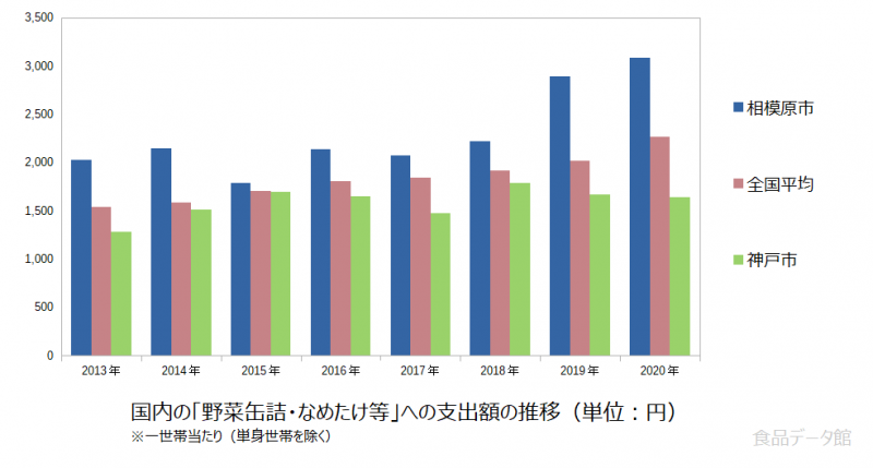 日本の野菜缶詰・なめたけ等支出額の推移グラフ2020年まで