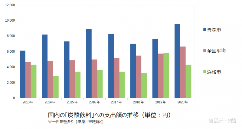 日本の炭酸飲料支出額の推移グラフ2020年まで