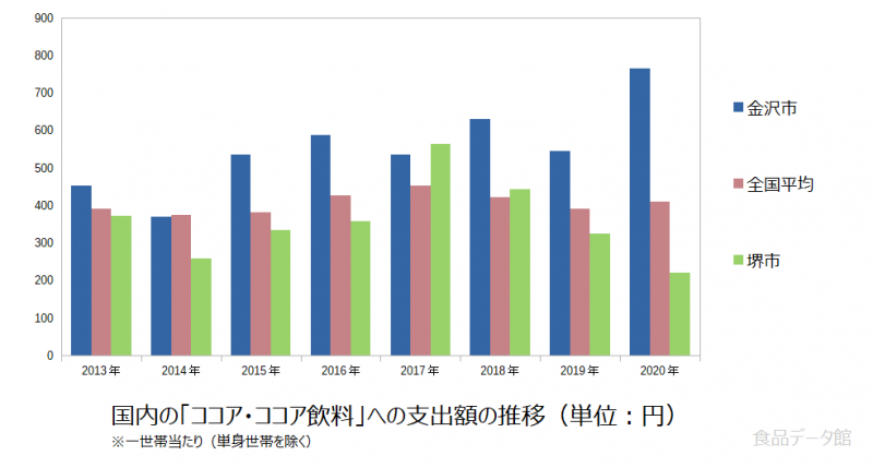 日本のココア・ココア飲料支出額の推移グラフ2020年まで