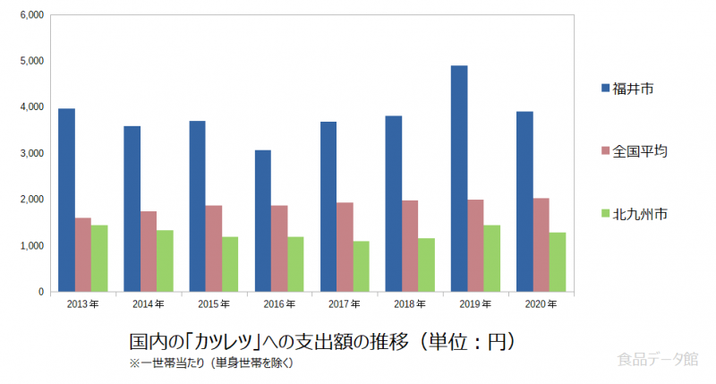 日本のカツレツ支出額の推移グラフ2020年まで