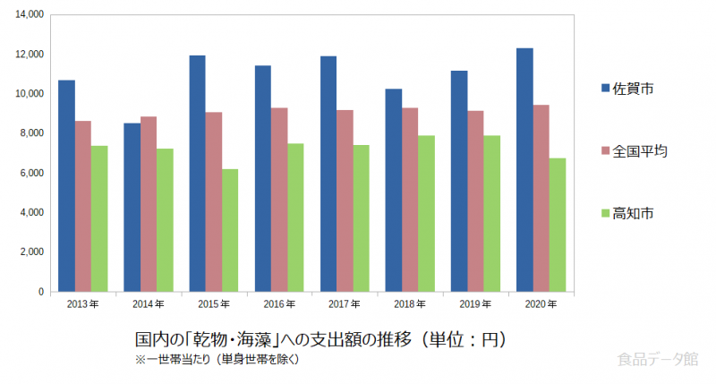 日本の乾物・海藻支出額の推移グラフ2020年まで
