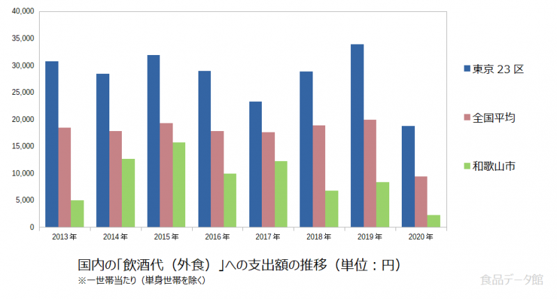 日本の飲酒代（外食）支出額の推移グラフ2020年まで