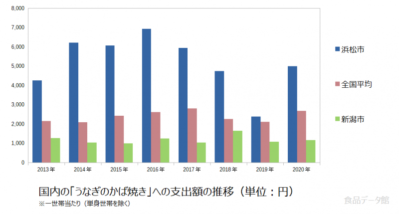 日本のうなぎのかば焼き支出額の推移グラフ2020年まで