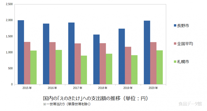 日本のえのきたけ支出額の推移グラフ2020年まで