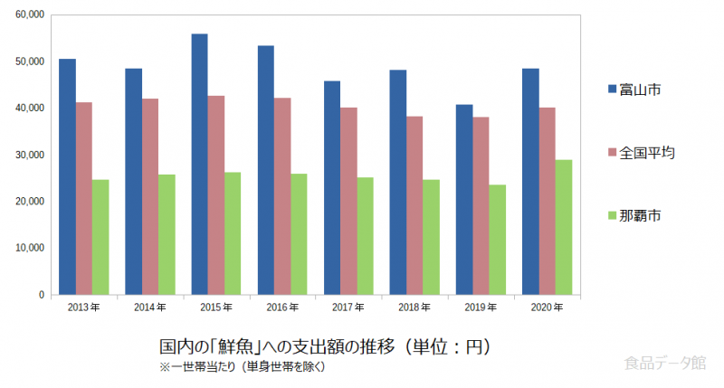 日本の鮮魚支出額の推移グラフ2020年まで