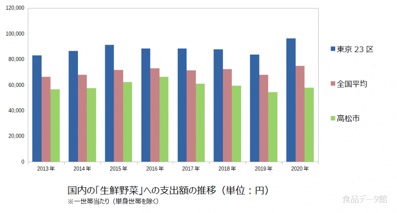 日本の生鮮野菜支出額の推移グラフ2020年まで