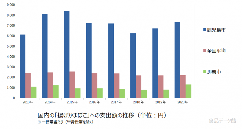 日本の揚げかまぼこ支出額の推移グラフ2020年まで