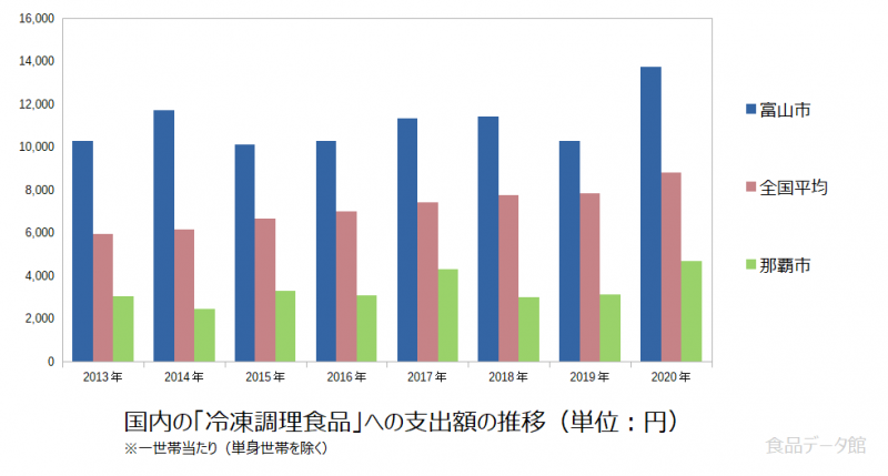 日本の冷凍調理食品支出額の推移グラフ2020年まで