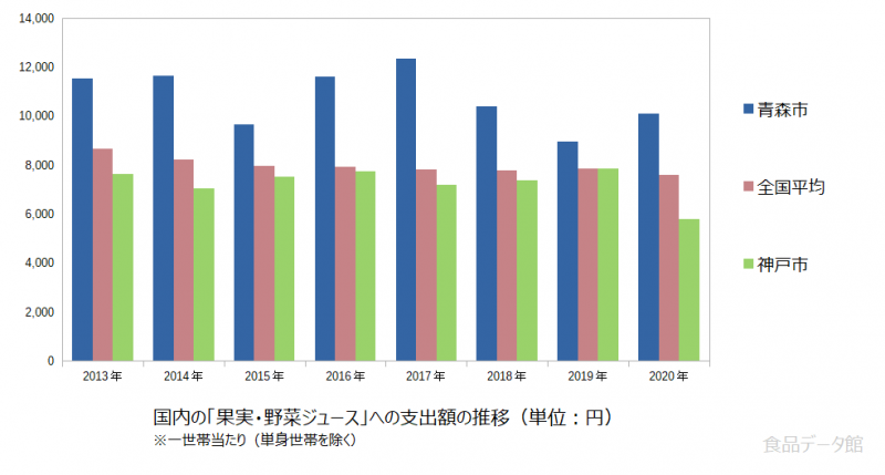 日本の果実・野菜ジュース支出額の推移グラフ2020年まで