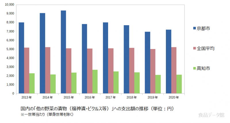 日本の他の野菜の漬物（福神漬・ピクルス等）支出額の推移グラフ2020年まで