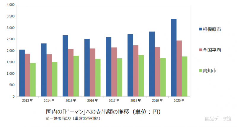 日本のピーマン支出額の推移グラフ2020年まで