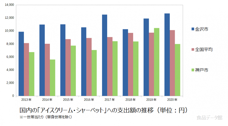 日本のアイスクリーム・シャーベット支出額の推移グラフ2020年まで