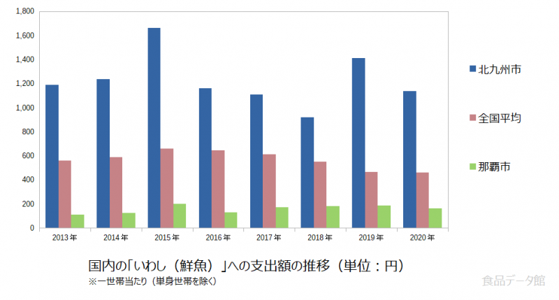 日本のいわし（鮮魚）支出額の推移グラフ2020年まで