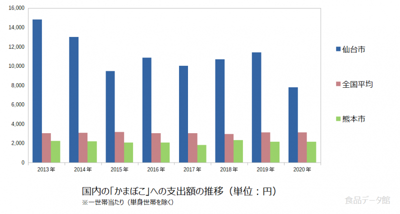 日本のかまぼこ支出額の推移グラフ2020年まで