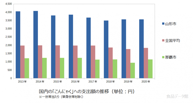 日本のこんにゃく支出額の推移グラフ2020年まで