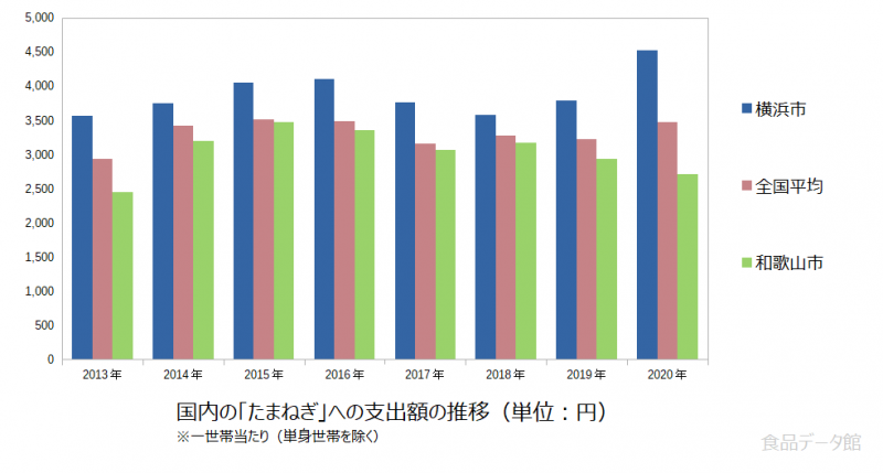 日本のたまねぎ支出額の推移グラフ2020年まで