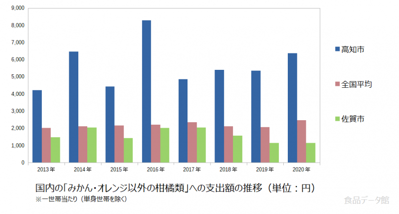日本のみかん・オレンジ以外の柑橘類支出額の推移グラフ2020年まで