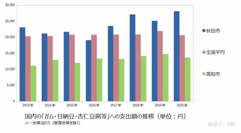 日本のガム・甘納豆・杏仁豆腐等支出額の推移グラフ2020年まで