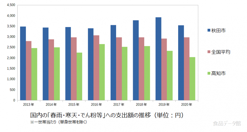 日本の春雨・寒天・でん粉等支出額の推移グラフ2020年まで