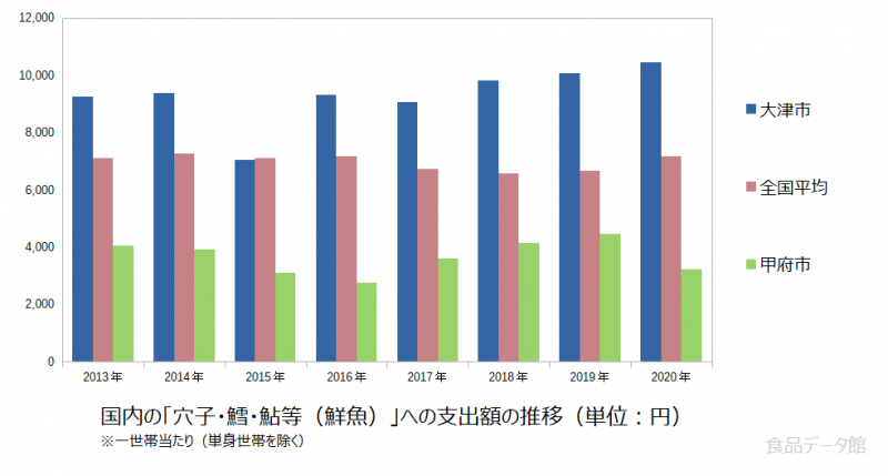 日本の穴子・鱈・鮎等（鮮魚）支出額の推移グラフ2020年まで