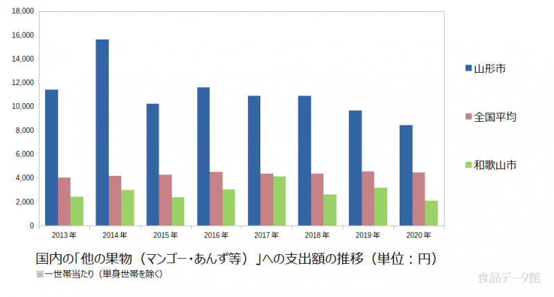 日本の他の果物（マンゴー・あんず等）支出額の推移グラフ2020年まで
