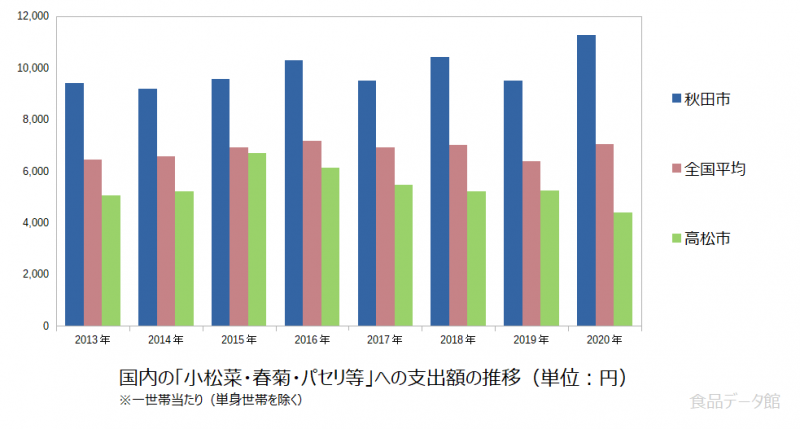日本の小松菜・春菊・パセリ等支出額の推移グラフ2020年まで