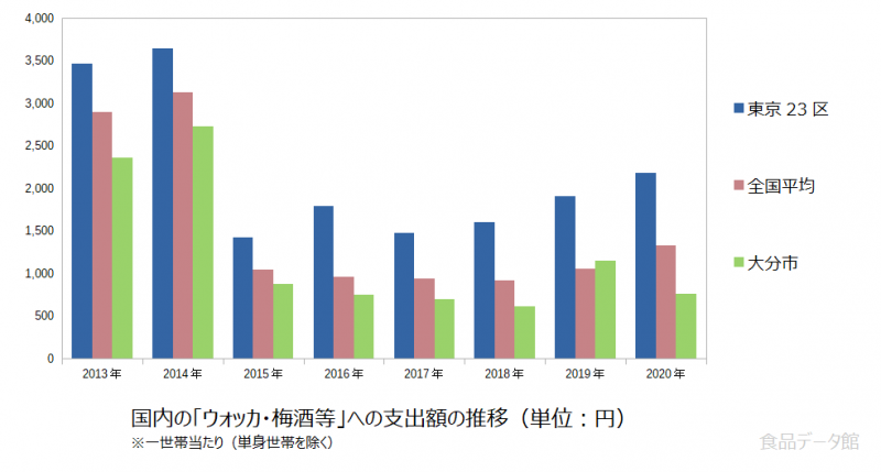 日本のウォッカ・梅酒等支出額の推移グラフ2020年まで