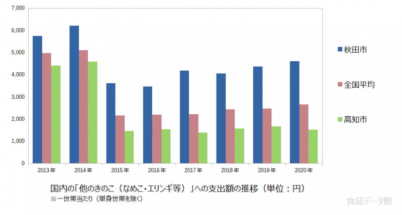 日本の他のきのこ（なめこ・エリンギ等）支出額の推移グラフ2020年まで