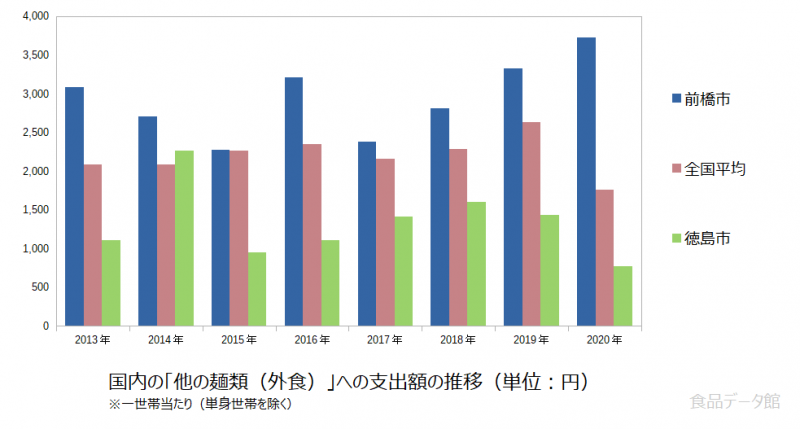 日本の他の麺類（外食）支出額の推移グラフ2020年まで