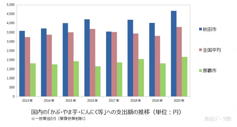 日本のかぶ・やま芋・にんにく等支出額の推移グラフ2020年まで