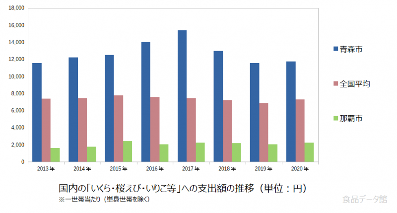 日本のいくら・桜えび・いりこ等支出額の推移グラフ2020年まで