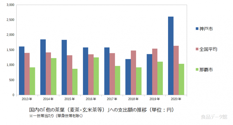 日本の他の茶葉（麦茶・玄米茶等）支出額の推移グラフ2020年まで