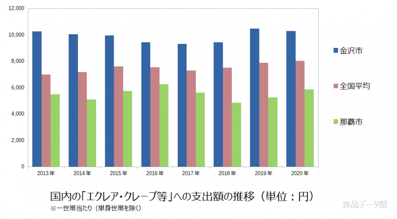 日本のエクレア・クレープ等支出額の推移グラフ2020年まで