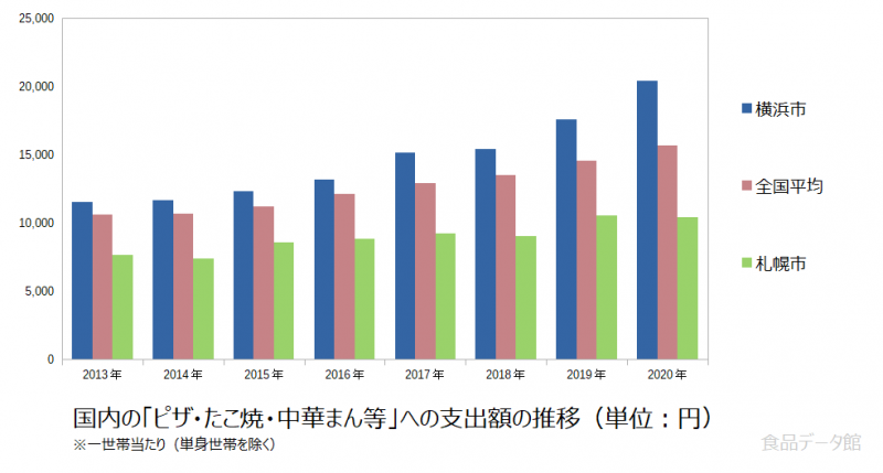 日本のピザ・たこ焼・中華まん等支出額の推移グラフ2020年まで