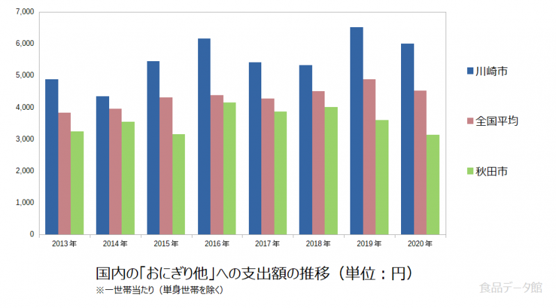 日本のおにぎり他支出額の推移グラフ2020年まで