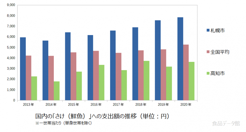 日本のさけ（鮮魚）支出額の推移グラフ2020年まで