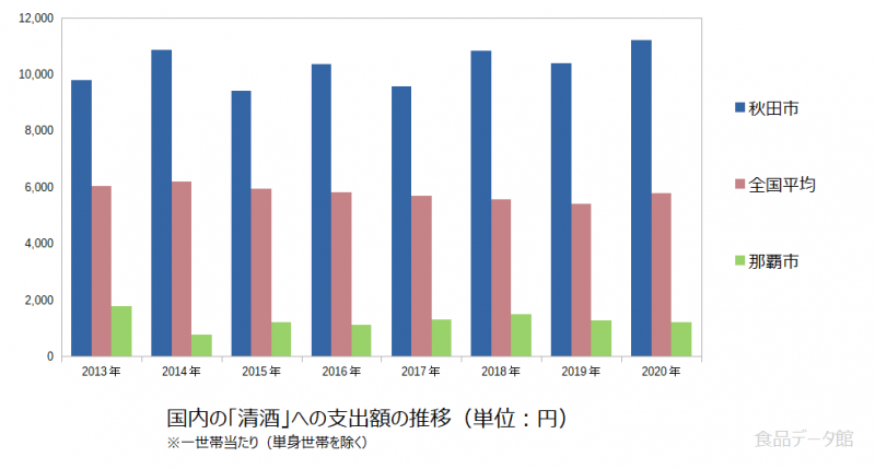 日本の清酒支出額の推移グラフ2020年まで