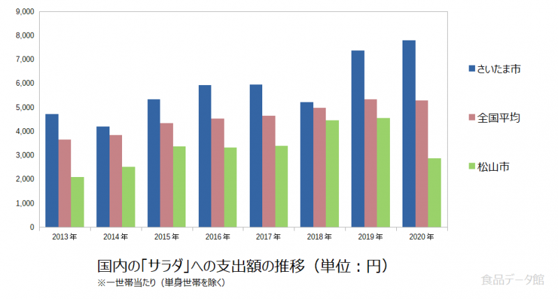 日本のサラダ支出額の推移グラフ2020年まで