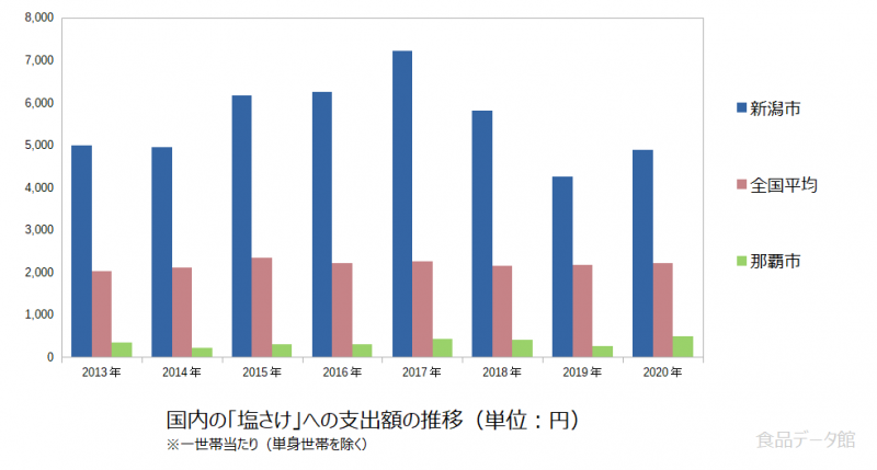 日本の塩さけ支出額の推移グラフ2020年まで
