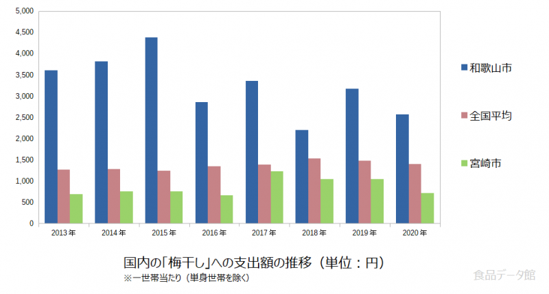 日本の梅干し支出額の推移グラフ2020年まで