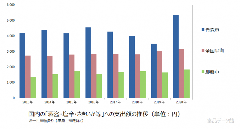 日本の酒盗・塩辛・さきいか等支出額の推移グラフ2020年まで