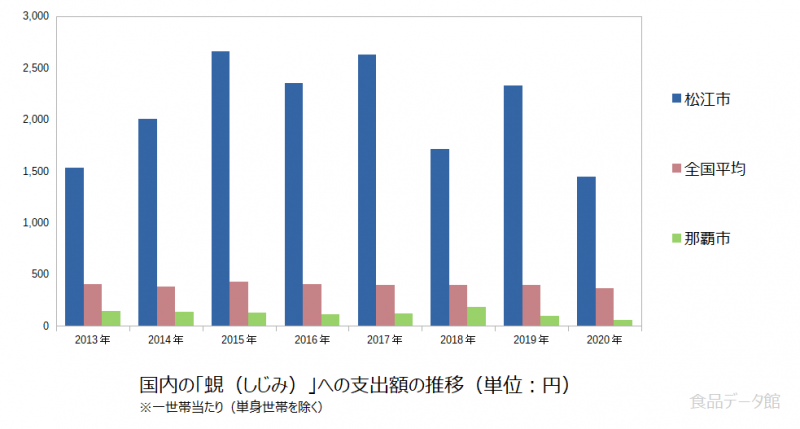 日本の蜆（しじみ）支出額の推移グラフ2020年まで