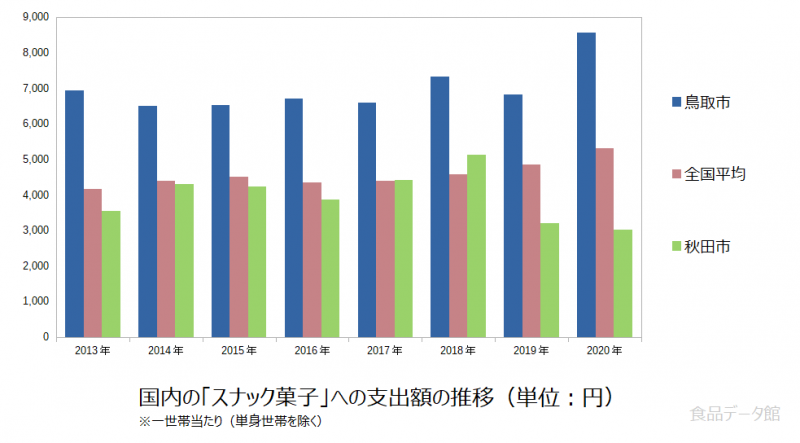 日本のスナック菓子支出額の推移グラフ2020年まで