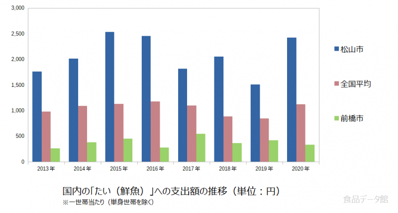 日本のたい（鮮魚）支出額の推移グラフ2020年まで