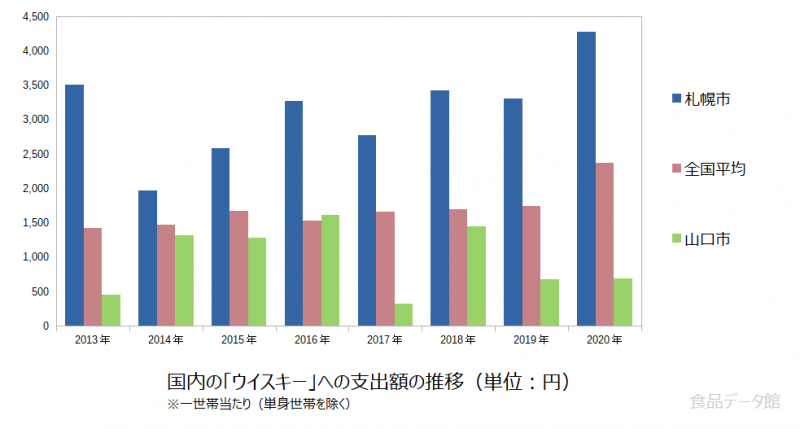 日本のウイスキー支出額の推移グラフ2020年まで