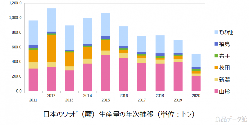 日本のワラビ（蕨）生産量の推移グラフ2020年まで