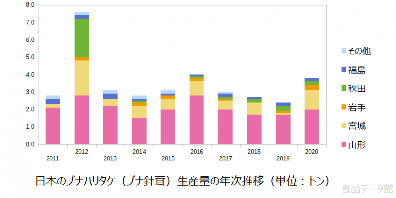 日本のブナハリタケ（ブナ針茸）生産量の推移グラフ2020年まで