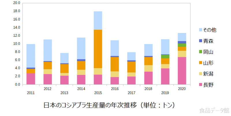 日本のコシアブラ生産量の推移グラフ2020年まで