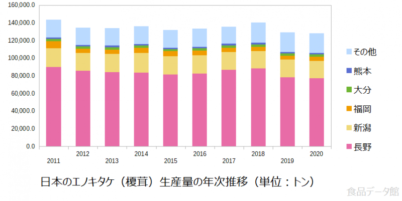 日本のエノキタケ（榎茸）生産量の推移グラフ2020年まで