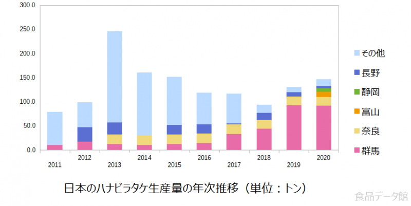日本のハナビラタケ生産量の推移グラフ2020年まで